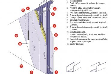 Sadrokartónová priečka - prierez