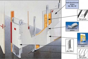 Sadrokartónová priečka - prierez